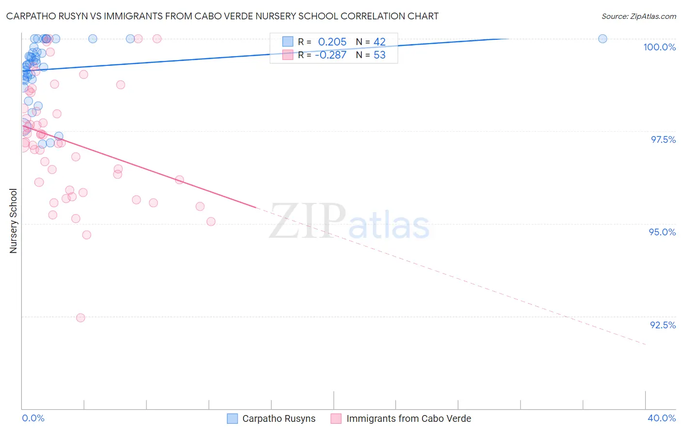 Carpatho Rusyn vs Immigrants from Cabo Verde Nursery School