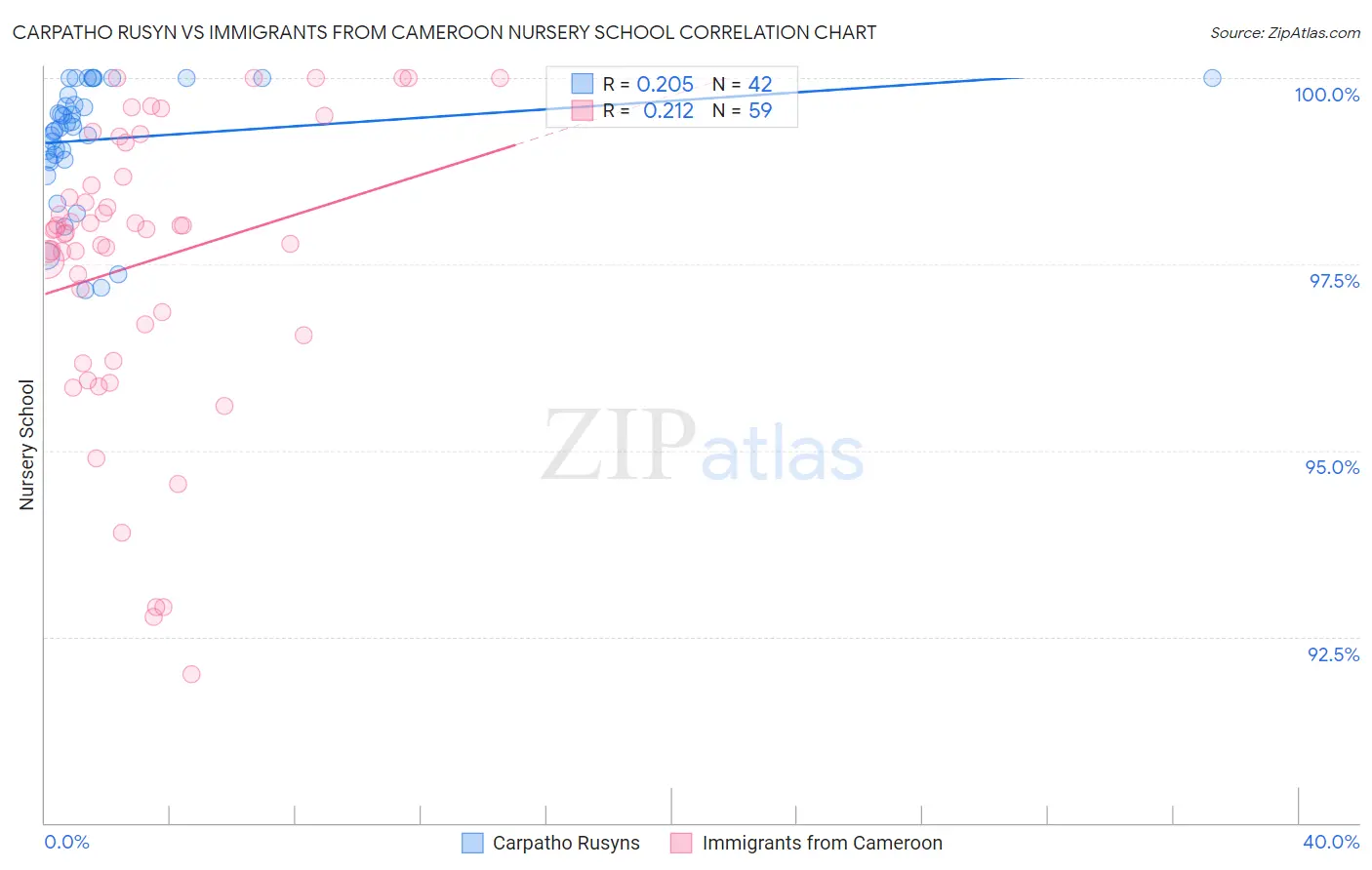 Carpatho Rusyn vs Immigrants from Cameroon Nursery School