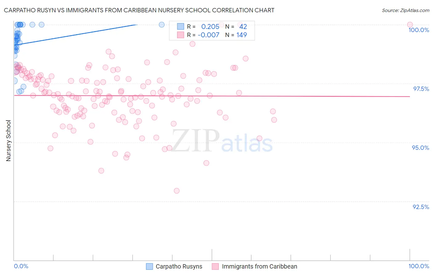 Carpatho Rusyn vs Immigrants from Caribbean Nursery School