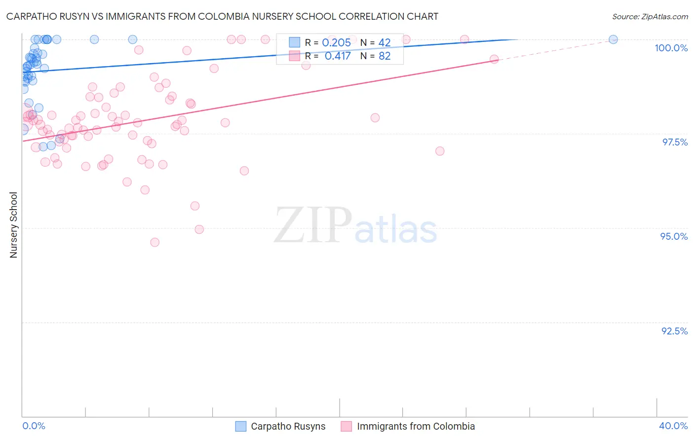 Carpatho Rusyn vs Immigrants from Colombia Nursery School