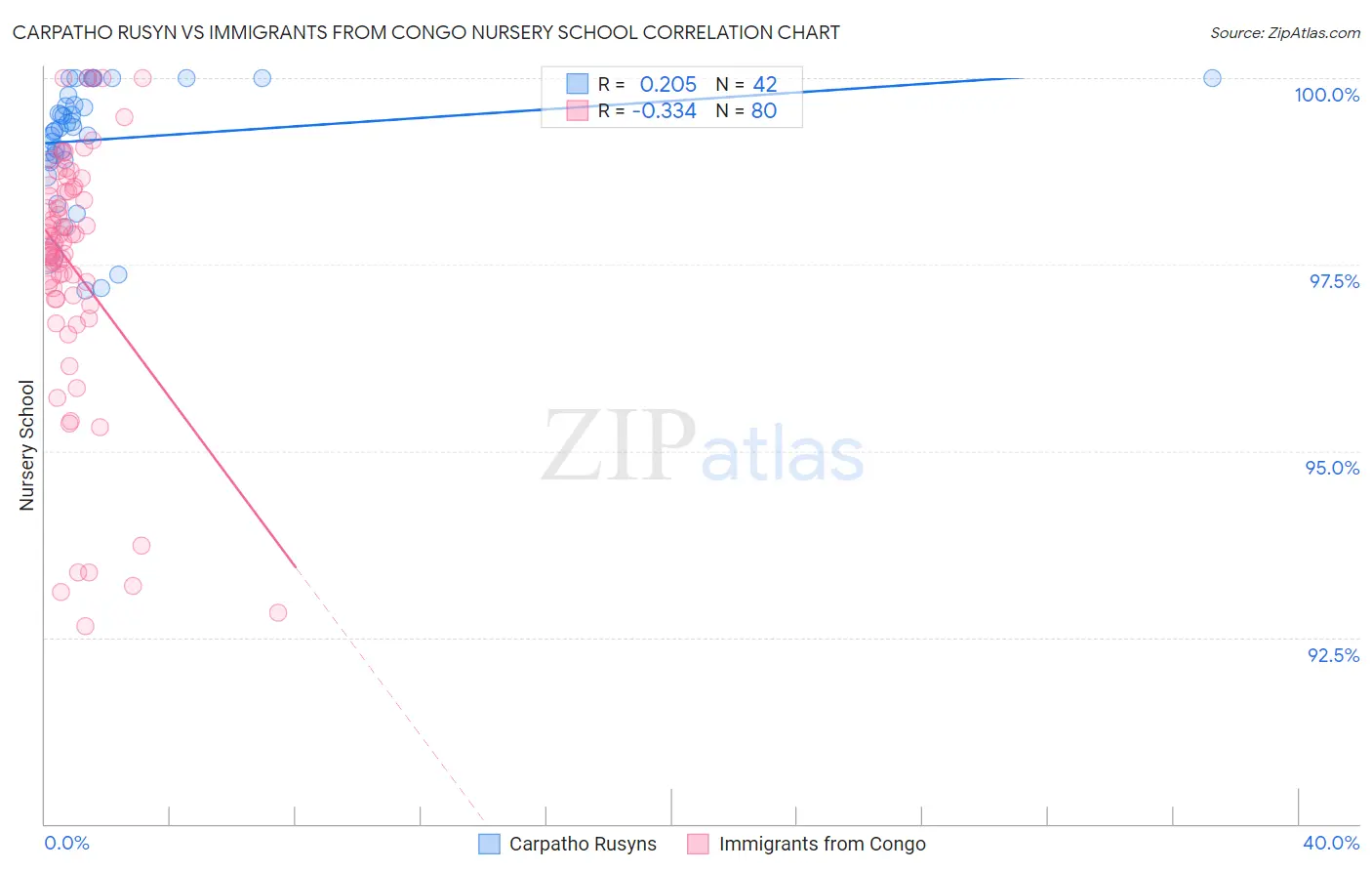 Carpatho Rusyn vs Immigrants from Congo Nursery School