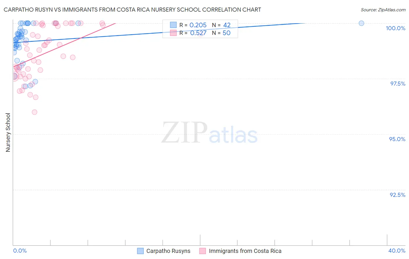 Carpatho Rusyn vs Immigrants from Costa Rica Nursery School