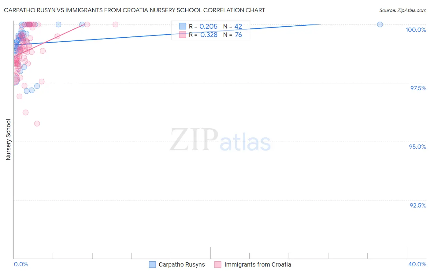 Carpatho Rusyn vs Immigrants from Croatia Nursery School