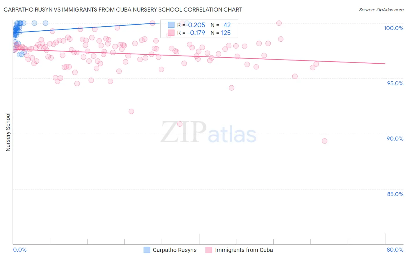 Carpatho Rusyn vs Immigrants from Cuba Nursery School