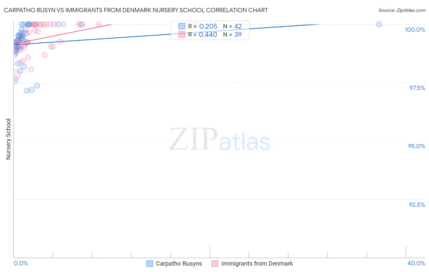 Carpatho Rusyn vs Immigrants from Denmark Nursery School