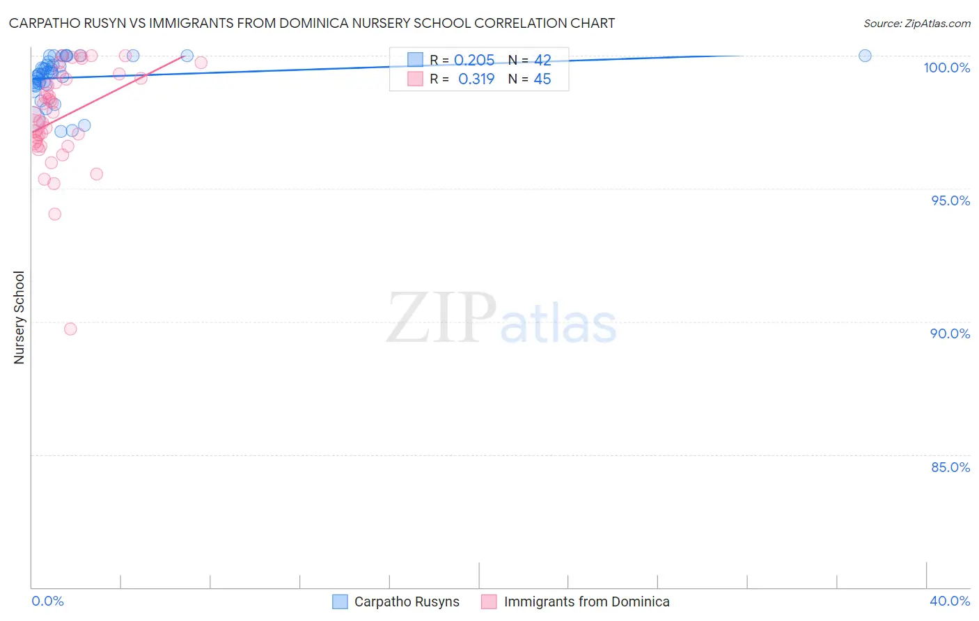 Carpatho Rusyn vs Immigrants from Dominica Nursery School