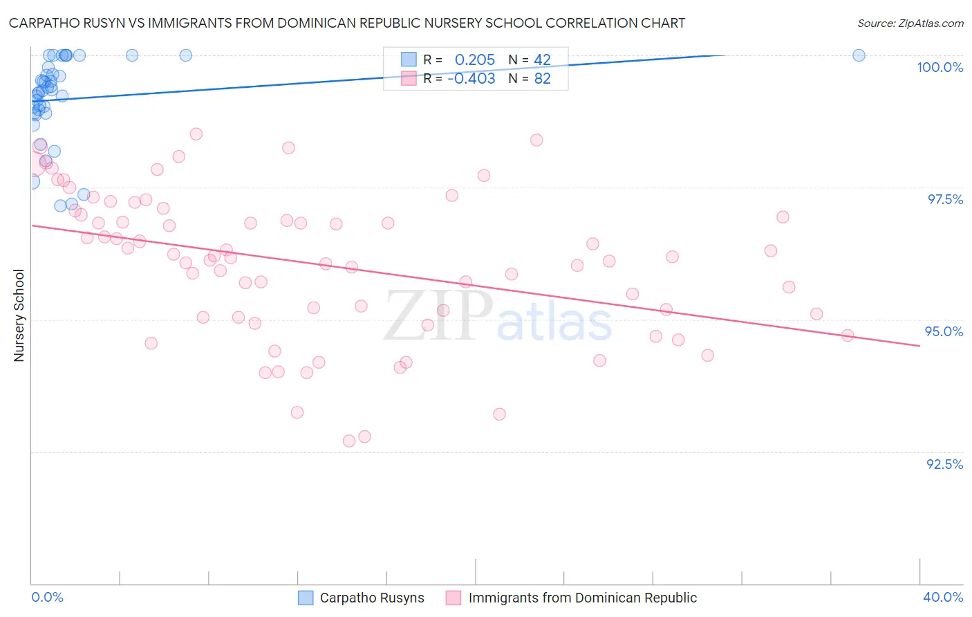 Carpatho Rusyn vs Immigrants from Dominican Republic Nursery School