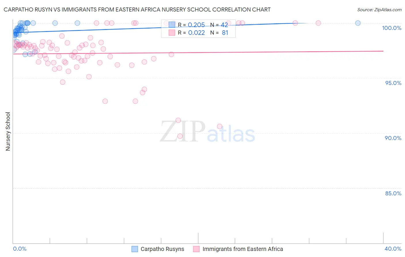 Carpatho Rusyn vs Immigrants from Eastern Africa Nursery School