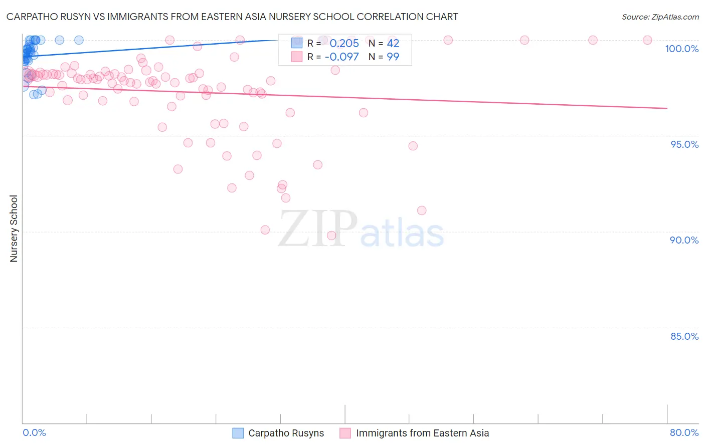 Carpatho Rusyn vs Immigrants from Eastern Asia Nursery School