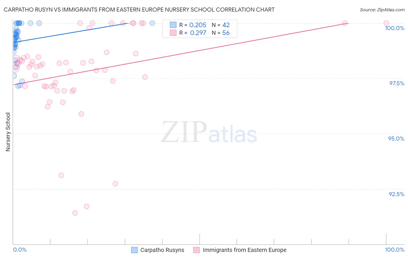 Carpatho Rusyn vs Immigrants from Eastern Europe Nursery School