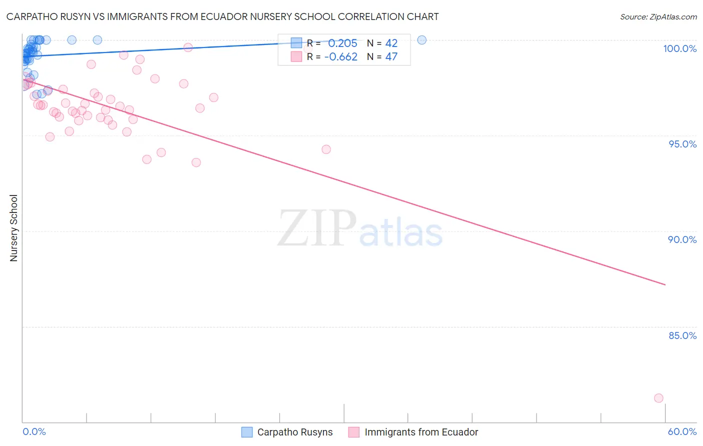 Carpatho Rusyn vs Immigrants from Ecuador Nursery School