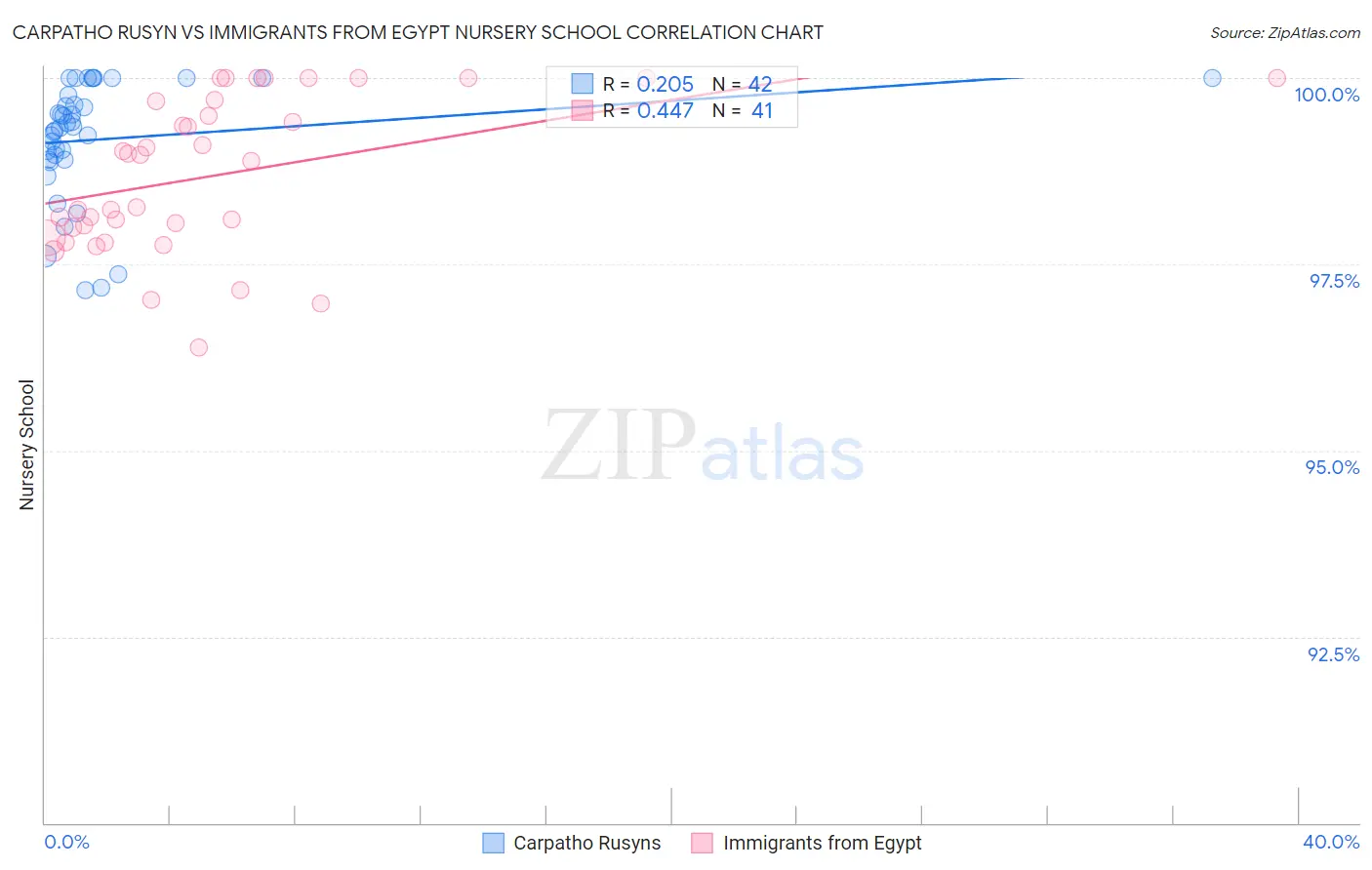 Carpatho Rusyn vs Immigrants from Egypt Nursery School