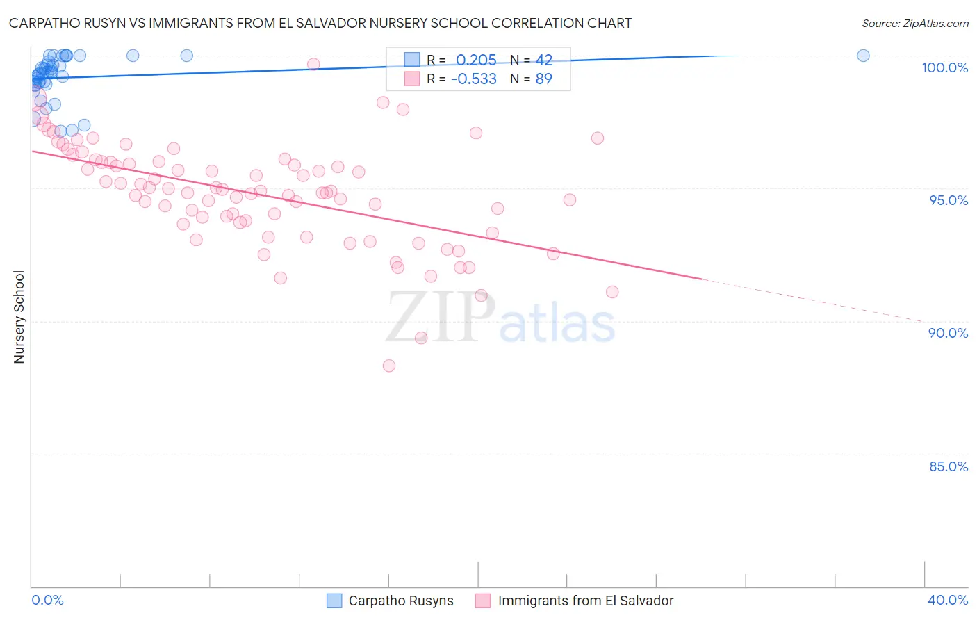 Carpatho Rusyn vs Immigrants from El Salvador Nursery School