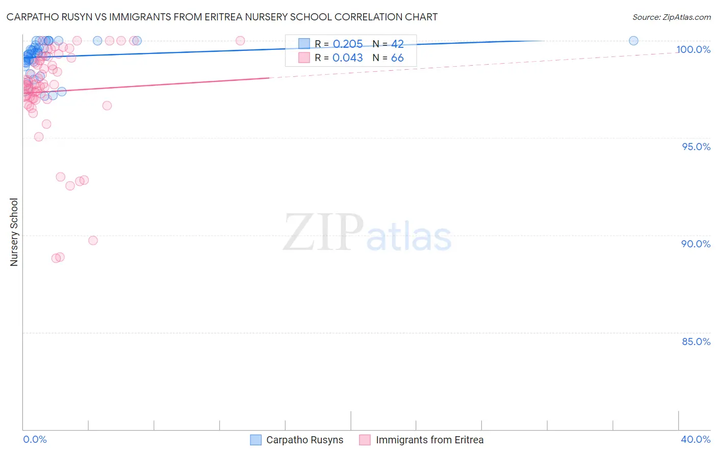 Carpatho Rusyn vs Immigrants from Eritrea Nursery School