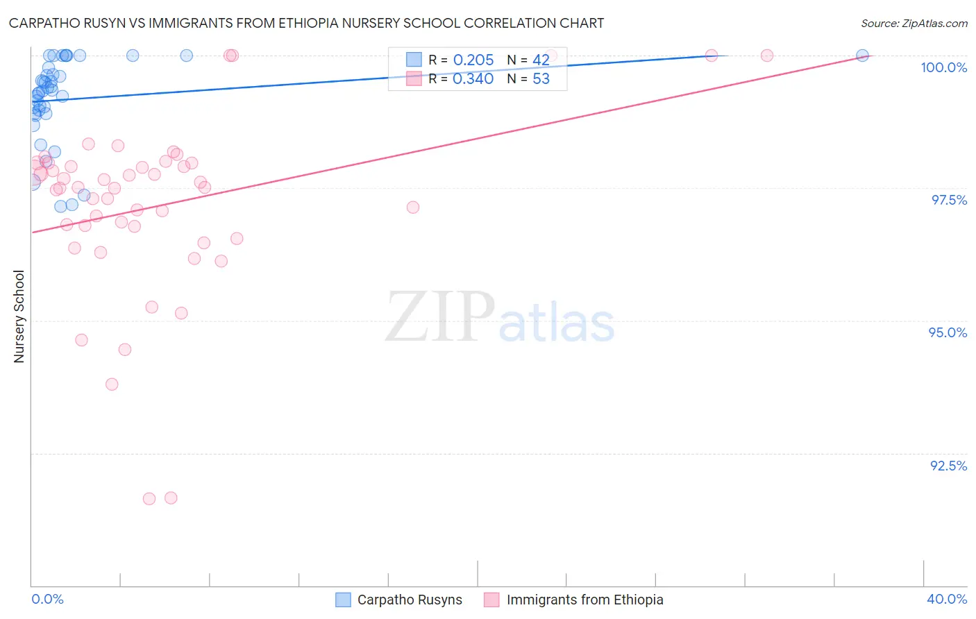 Carpatho Rusyn vs Immigrants from Ethiopia Nursery School