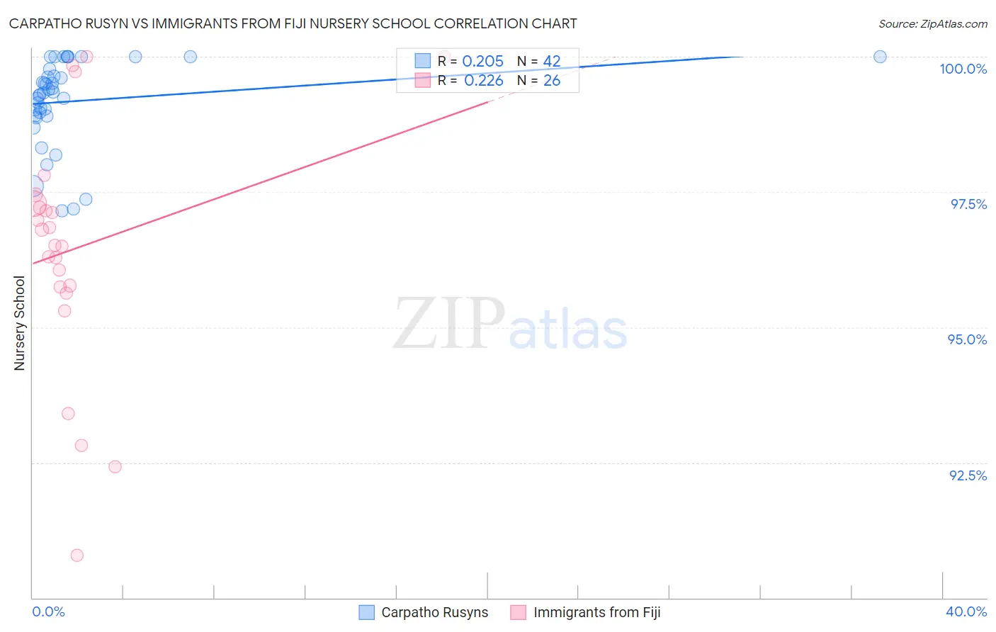 Carpatho Rusyn vs Immigrants from Fiji Nursery School