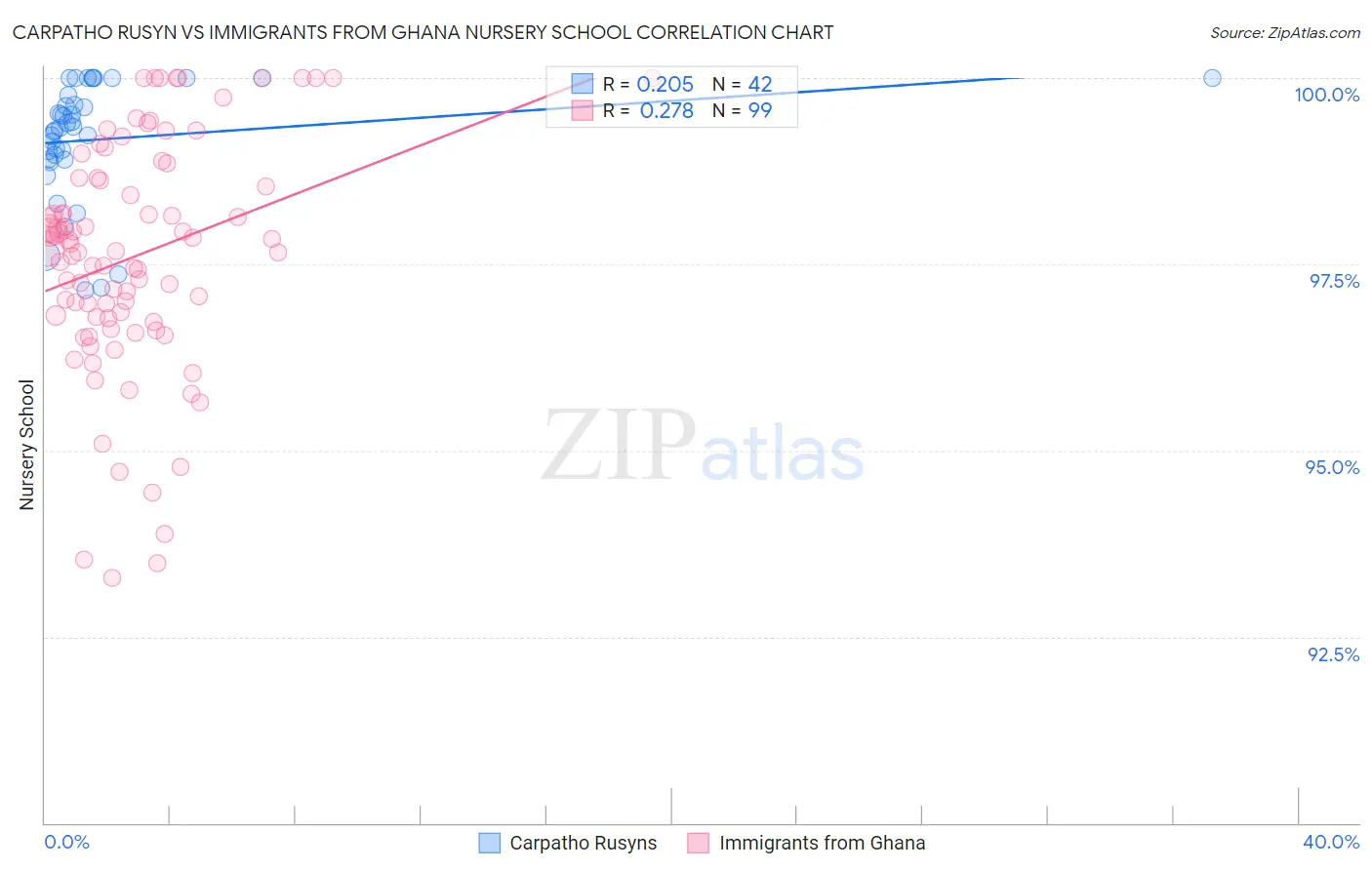Carpatho Rusyn vs Immigrants from Ghana Nursery School