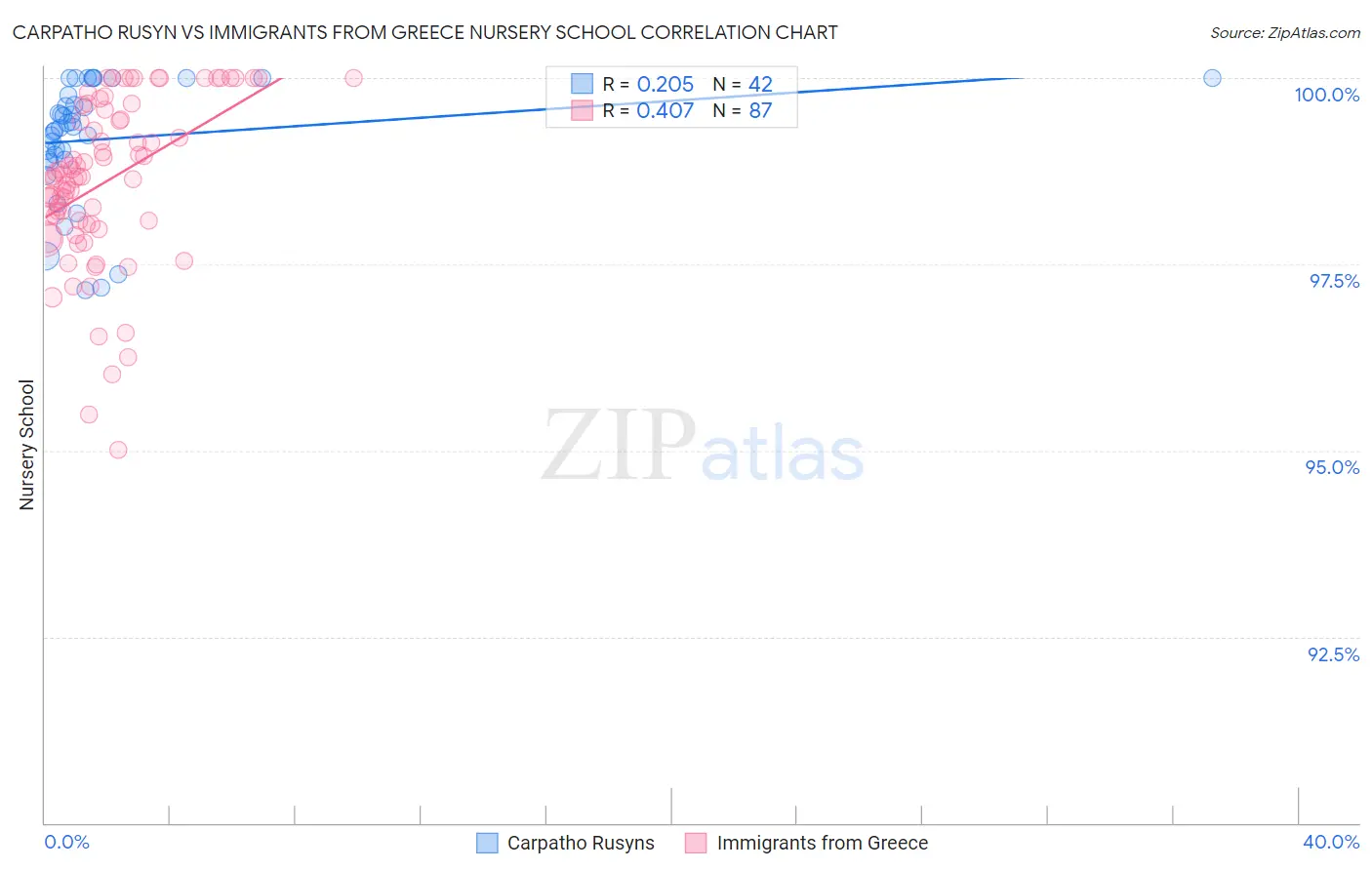 Carpatho Rusyn vs Immigrants from Greece Nursery School