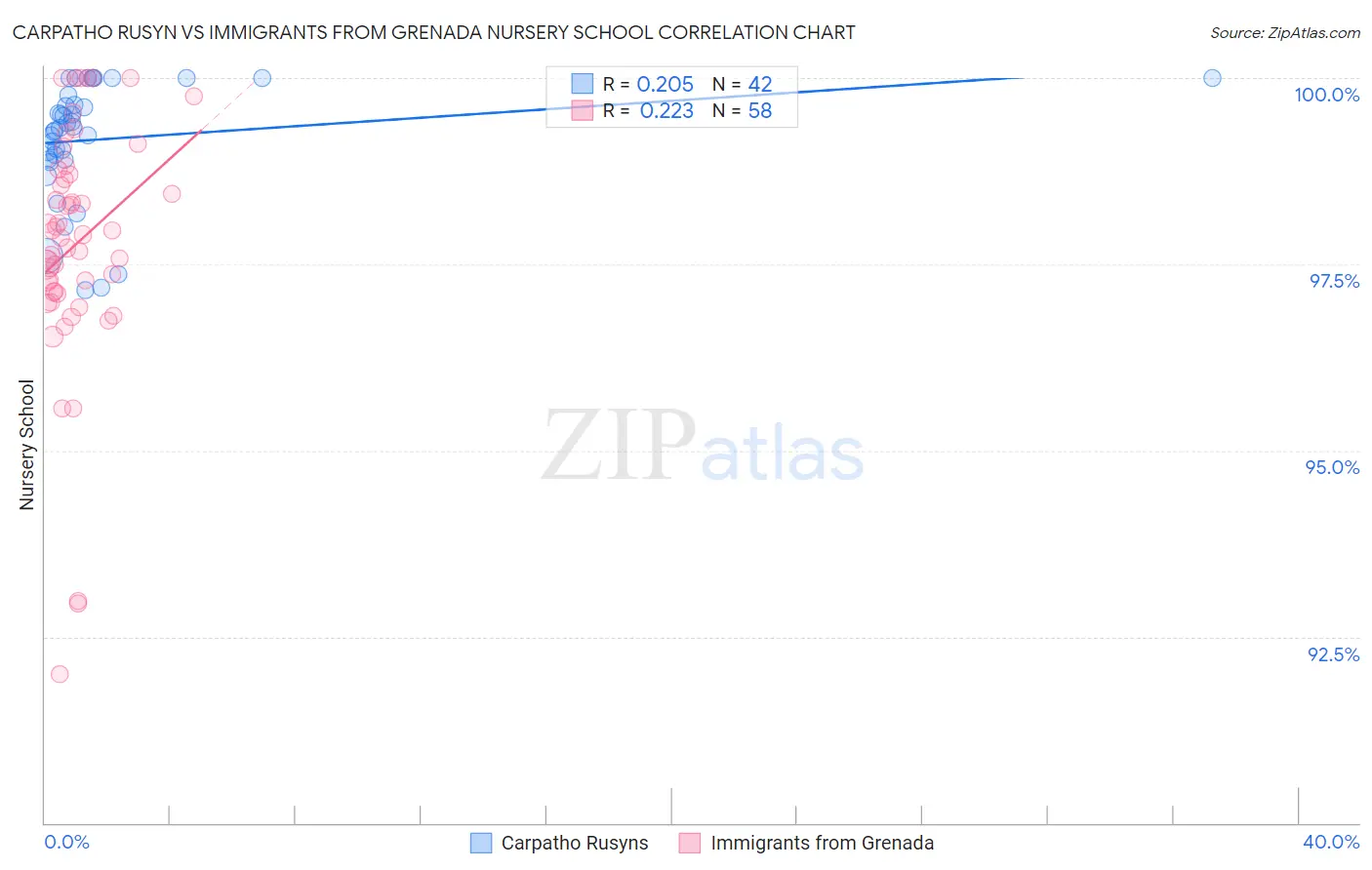 Carpatho Rusyn vs Immigrants from Grenada Nursery School