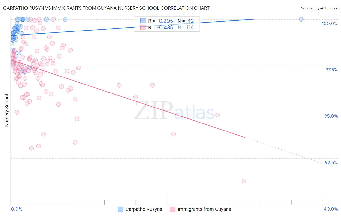 Carpatho Rusyn vs Immigrants from Guyana Nursery School