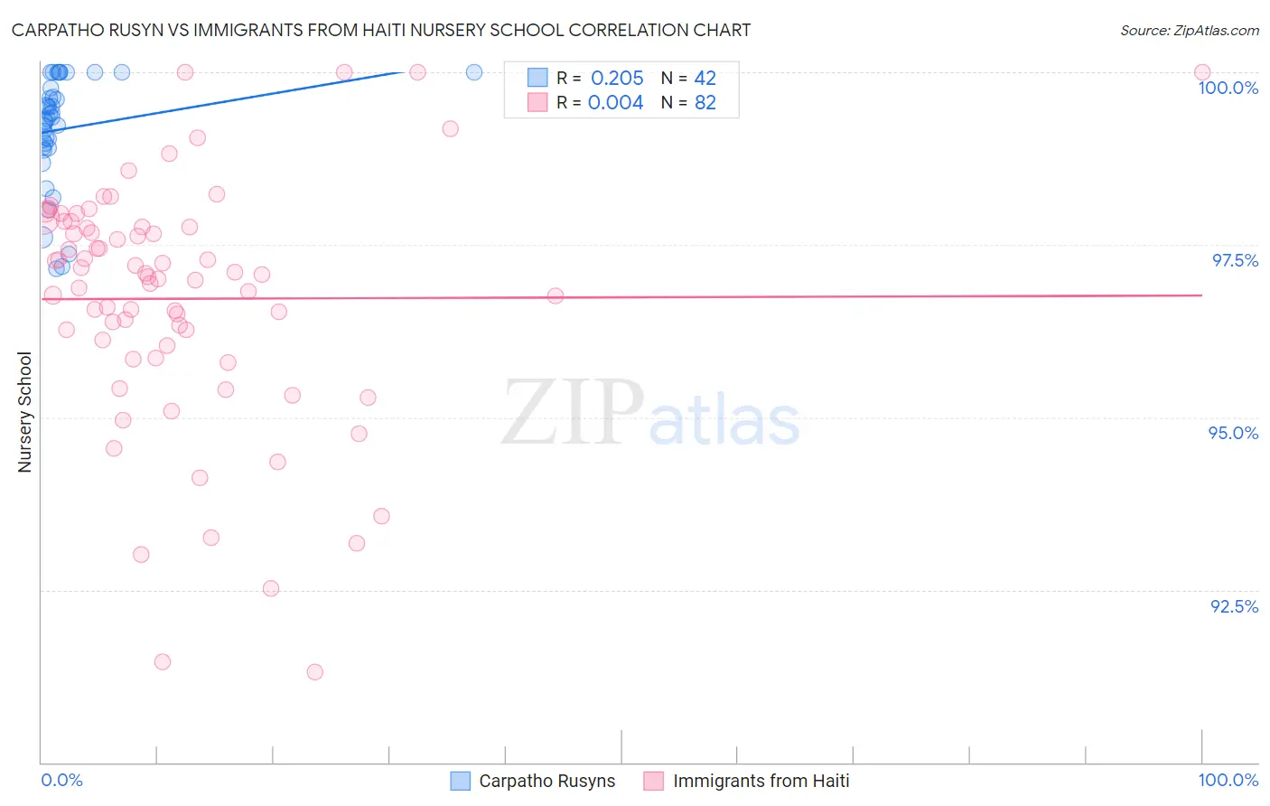 Carpatho Rusyn vs Immigrants from Haiti Nursery School