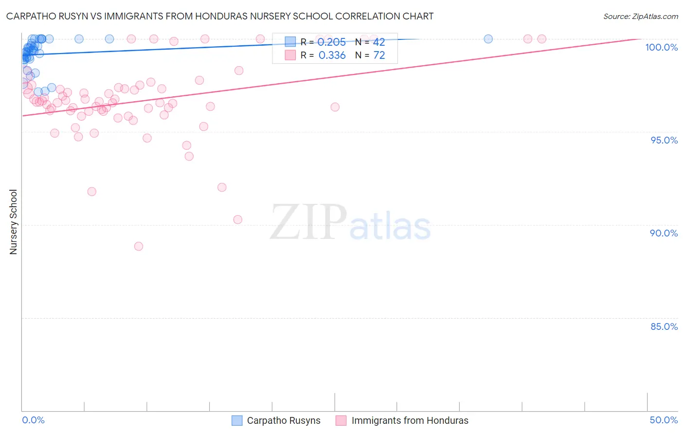 Carpatho Rusyn vs Immigrants from Honduras Nursery School