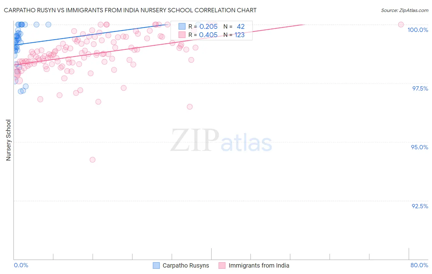 Carpatho Rusyn vs Immigrants from India Nursery School