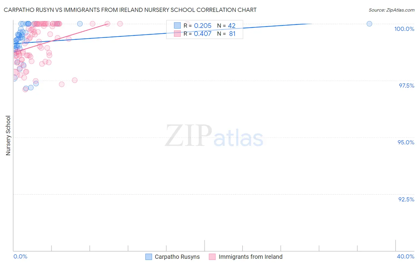 Carpatho Rusyn vs Immigrants from Ireland Nursery School