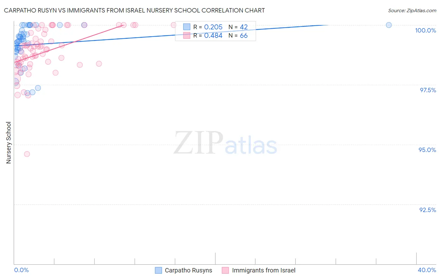 Carpatho Rusyn vs Immigrants from Israel Nursery School