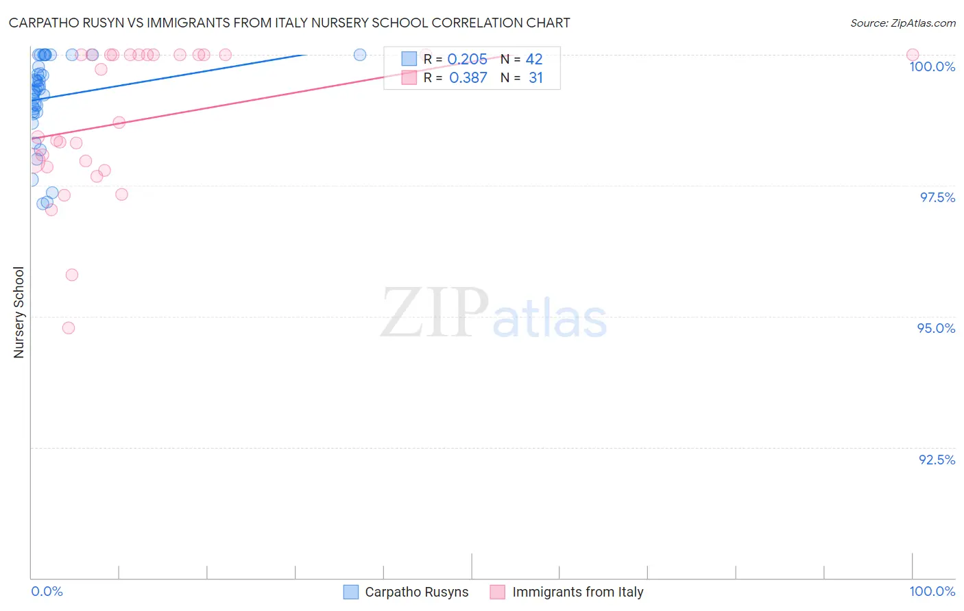 Carpatho Rusyn vs Immigrants from Italy Nursery School