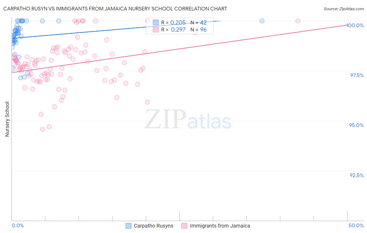 Carpatho Rusyn vs Immigrants from Jamaica Nursery School