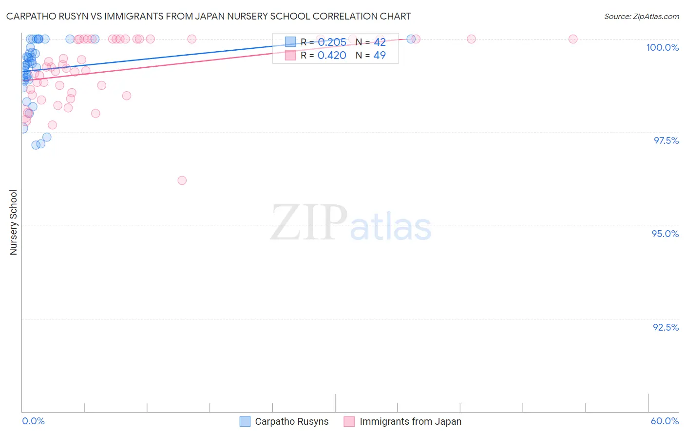 Carpatho Rusyn vs Immigrants from Japan Nursery School