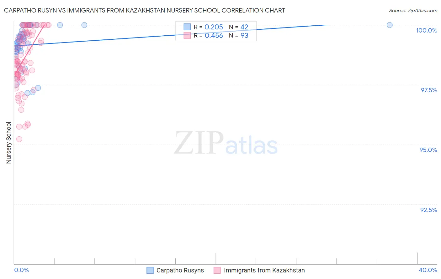 Carpatho Rusyn vs Immigrants from Kazakhstan Nursery School