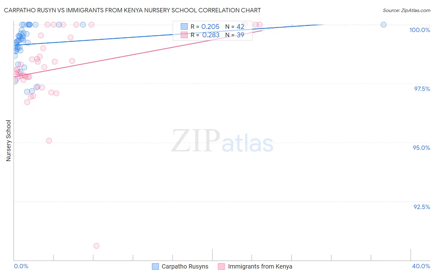 Carpatho Rusyn vs Immigrants from Kenya Nursery School