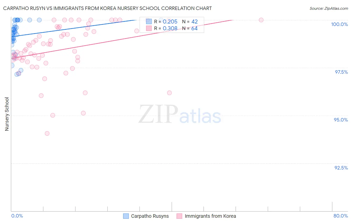 Carpatho Rusyn vs Immigrants from Korea Nursery School