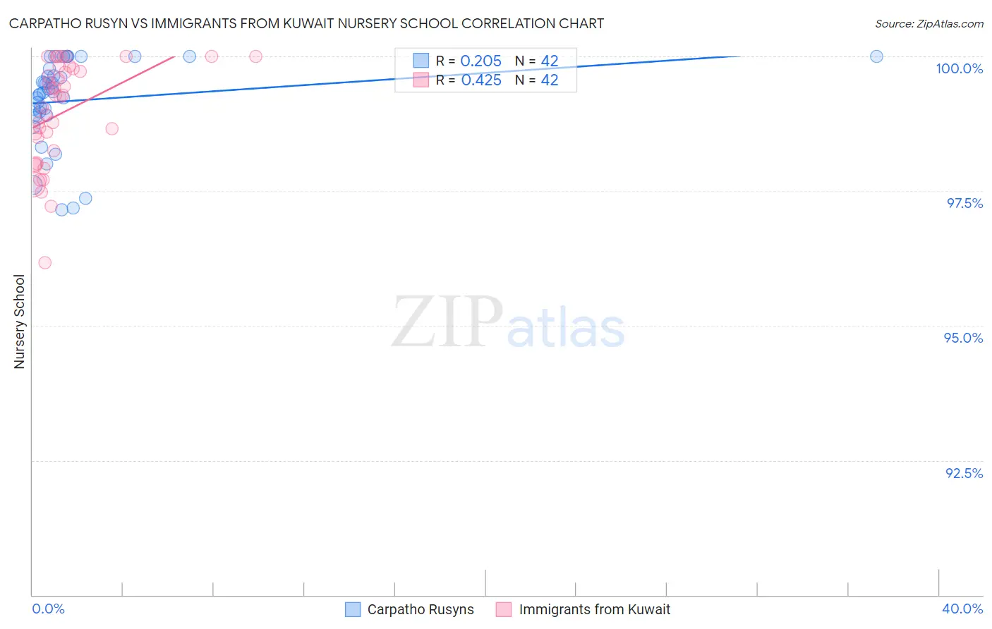 Carpatho Rusyn vs Immigrants from Kuwait Nursery School
