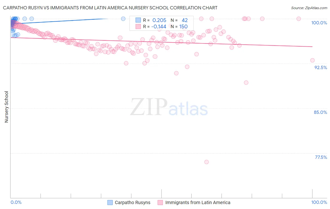 Carpatho Rusyn vs Immigrants from Latin America Nursery School