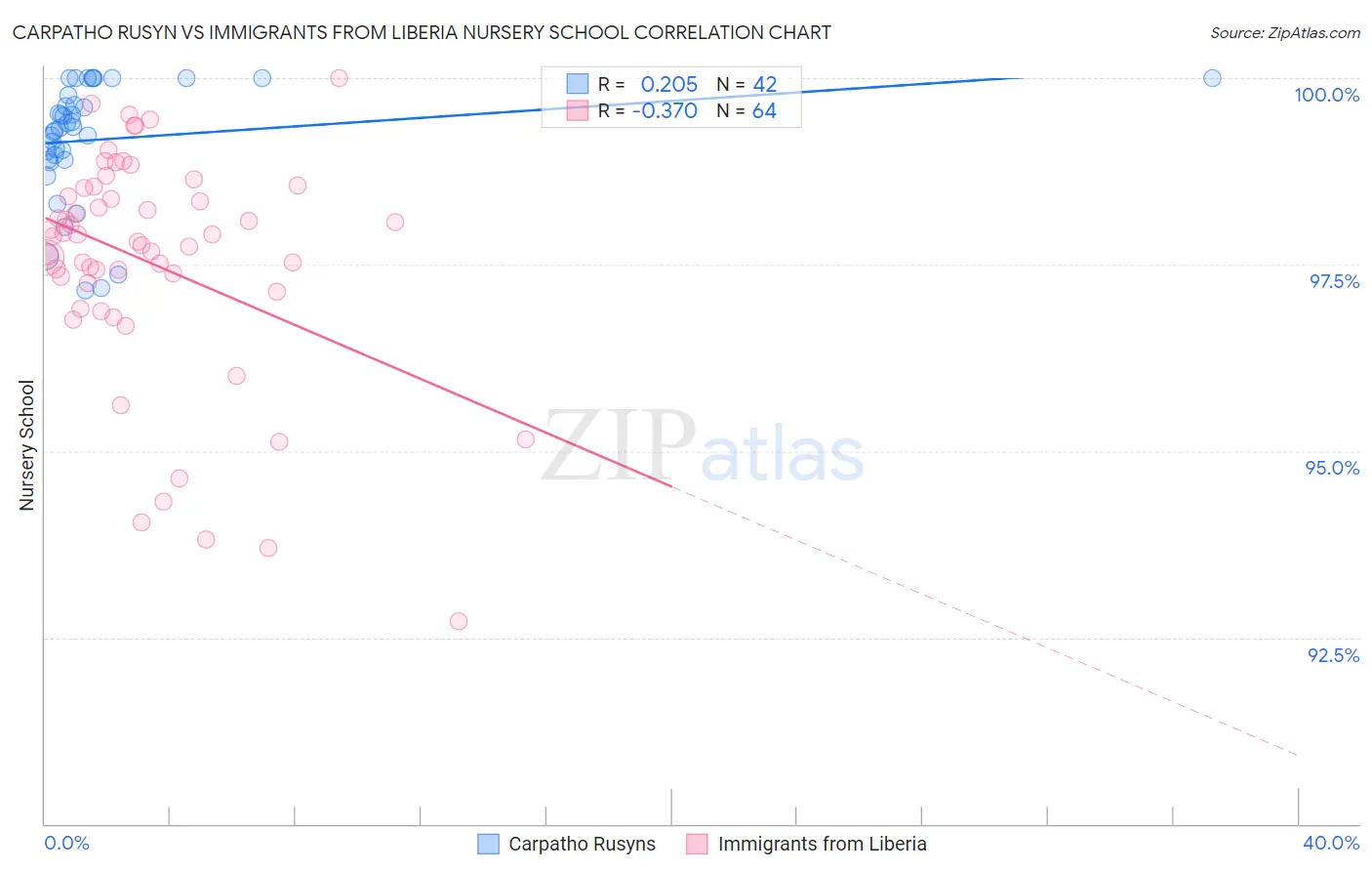 Carpatho Rusyn vs Immigrants from Liberia Nursery School