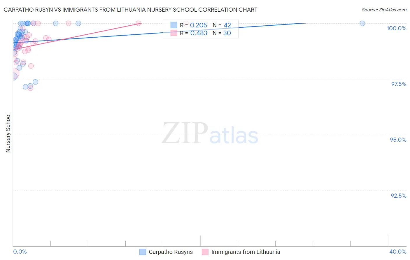 Carpatho Rusyn vs Immigrants from Lithuania Nursery School