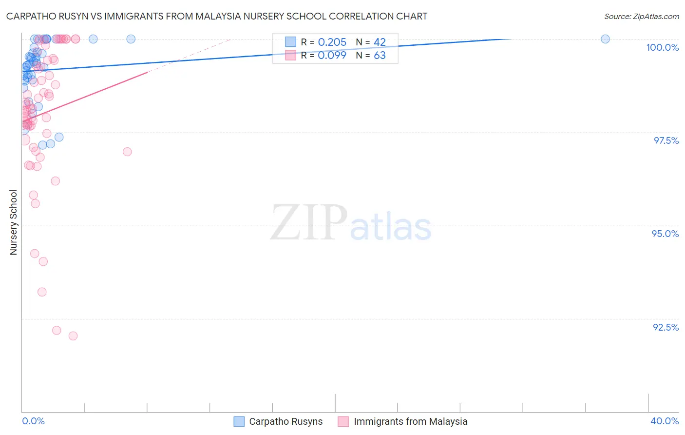Carpatho Rusyn vs Immigrants from Malaysia Nursery School