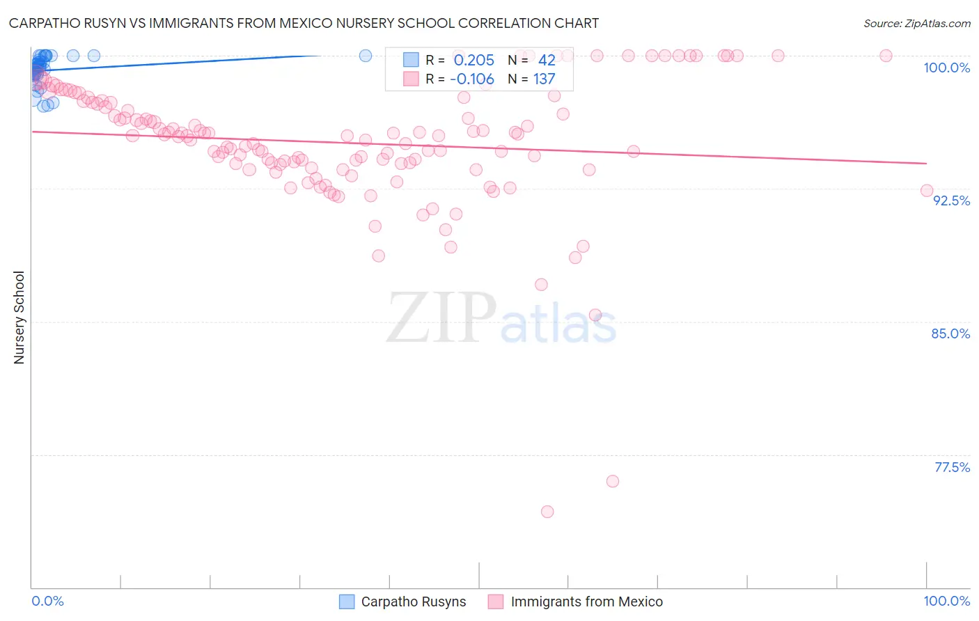 Carpatho Rusyn vs Immigrants from Mexico Nursery School
