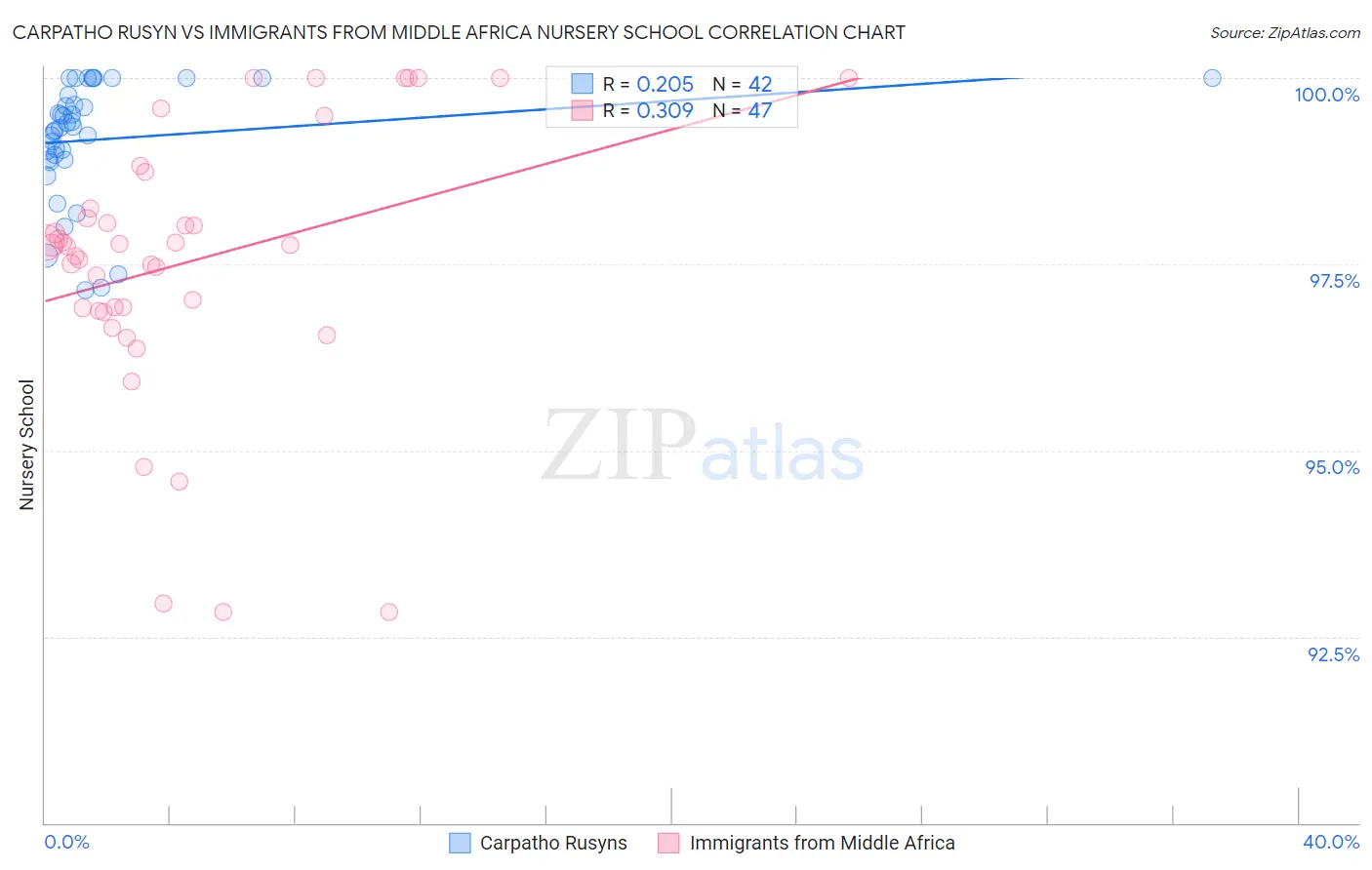 Carpatho Rusyn vs Immigrants from Middle Africa Nursery School