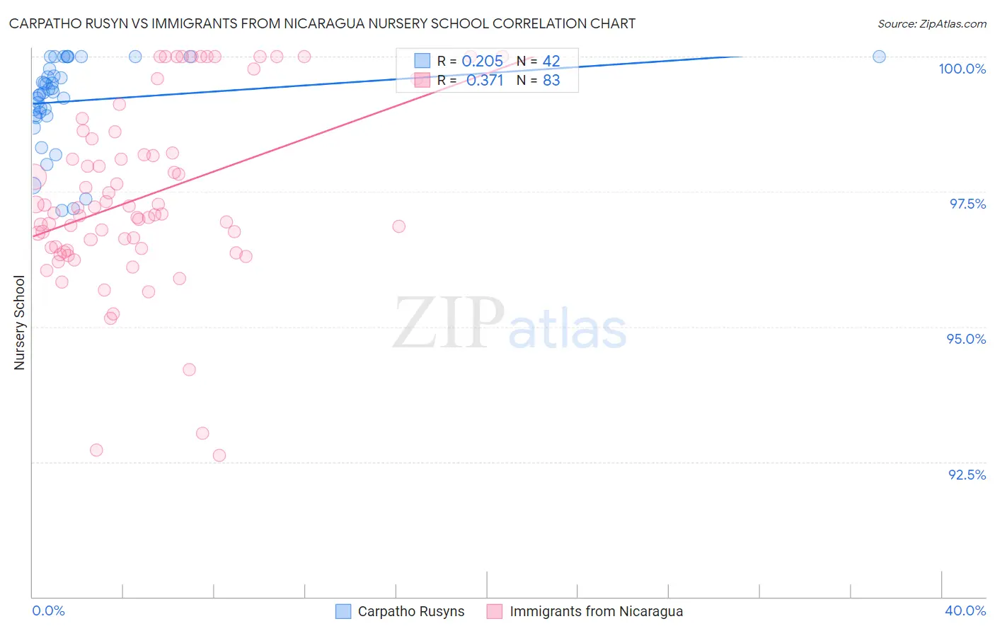 Carpatho Rusyn vs Immigrants from Nicaragua Nursery School
