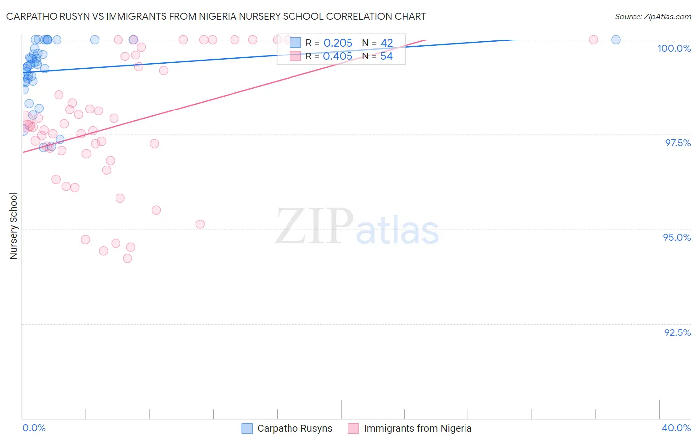 Carpatho Rusyn vs Immigrants from Nigeria Nursery School