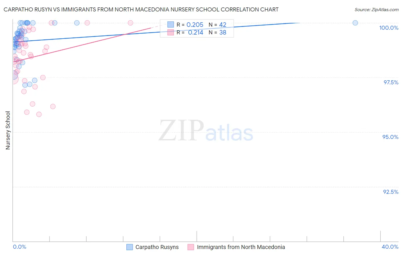 Carpatho Rusyn vs Immigrants from North Macedonia Nursery School