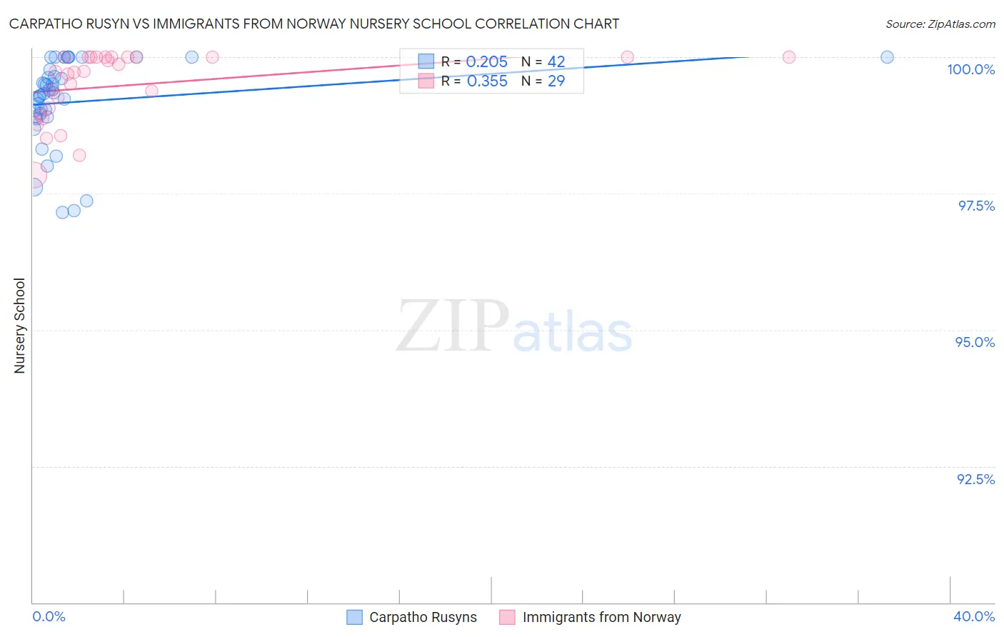 Carpatho Rusyn vs Immigrants from Norway Nursery School