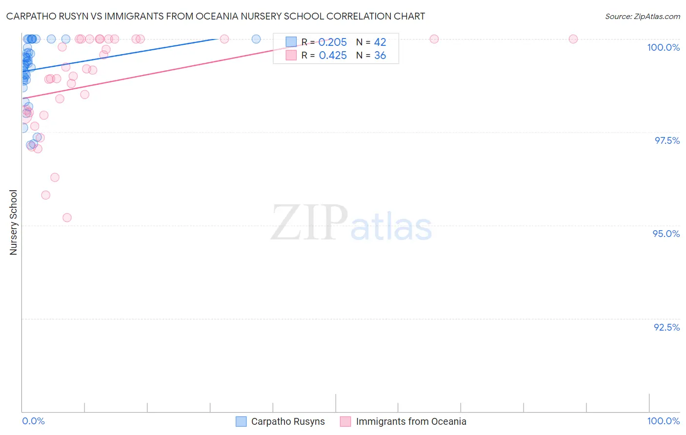 Carpatho Rusyn vs Immigrants from Oceania Nursery School