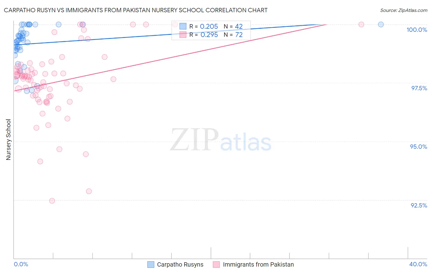 Carpatho Rusyn vs Immigrants from Pakistan Nursery School