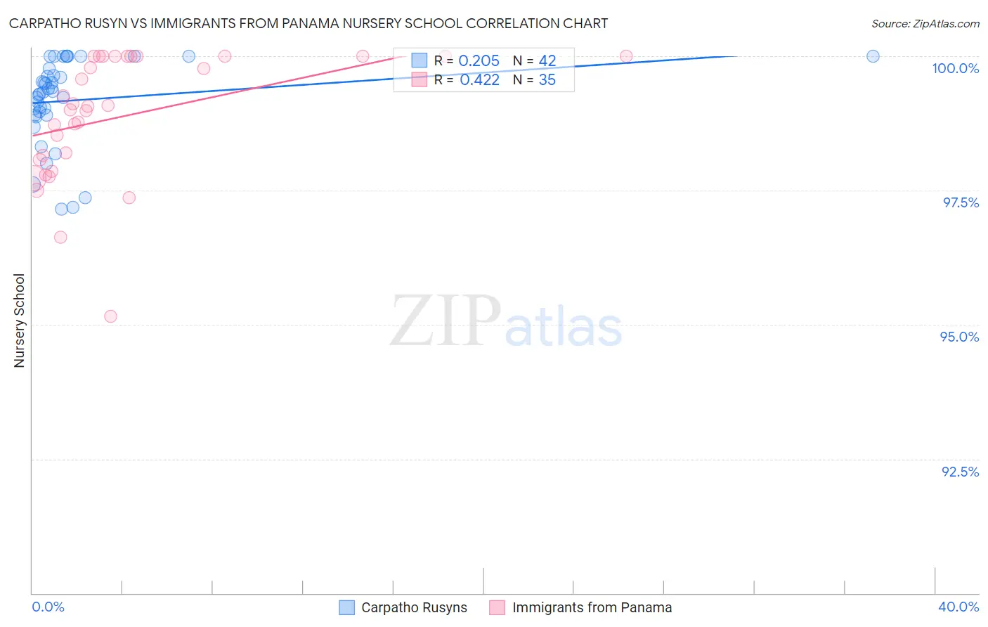 Carpatho Rusyn vs Immigrants from Panama Nursery School
