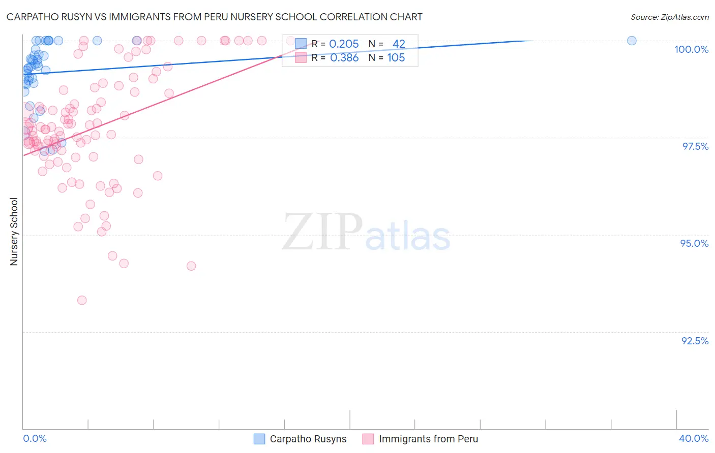 Carpatho Rusyn vs Immigrants from Peru Nursery School